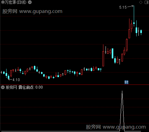 杜涨主图之震仓启点选股指标公式