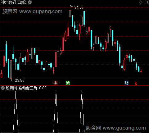 杜涨主图之启动金三角选股指标公式
