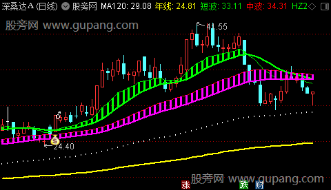 通达信趋势起涨点主图指标公式