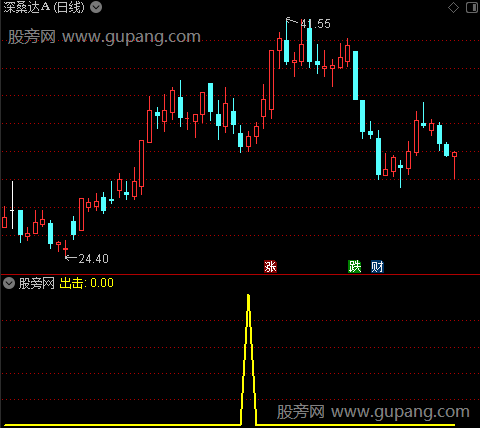 反弹出击之选股指标公式