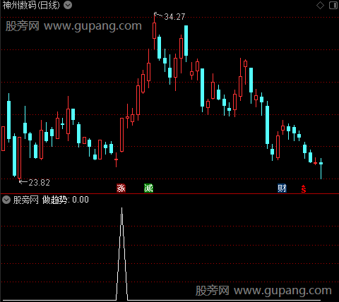 趋势起涨点主图之做趋势选股指标公式