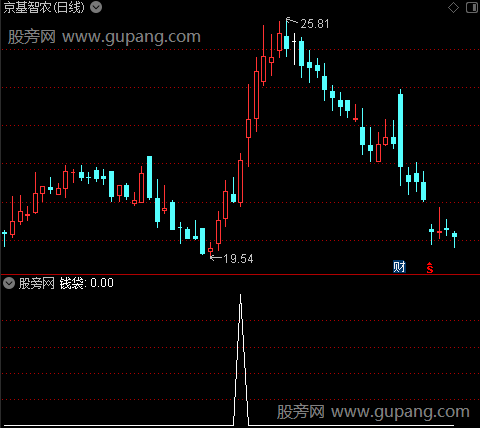 趋势起涨点主图之钱袋选股指标公式