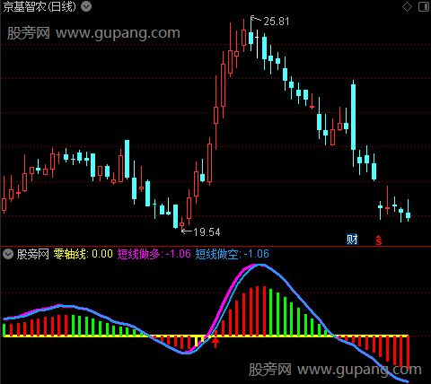 通达信淘底擒牛指标公式