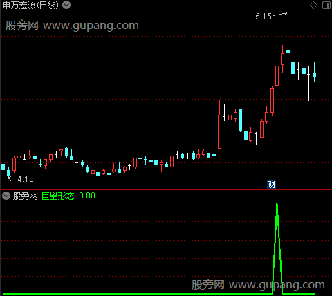 通达信巨量见天价指标公式