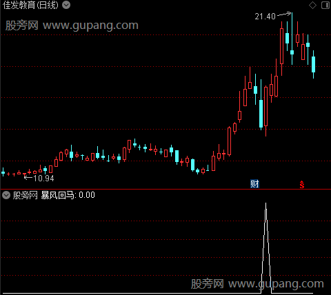 通达信暴风回马选股指标公式