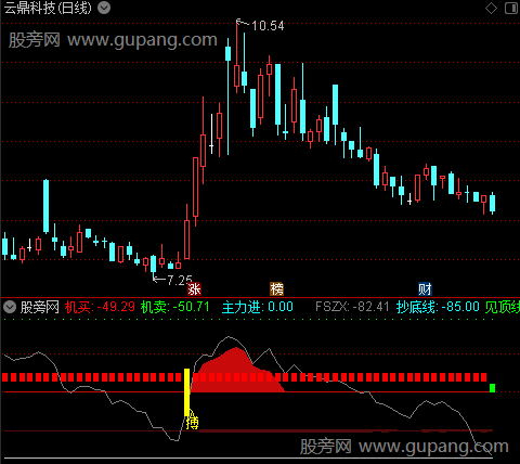 通达信主力机构动向指标公式