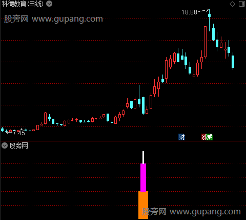 通达信上涨回踩买指标公式