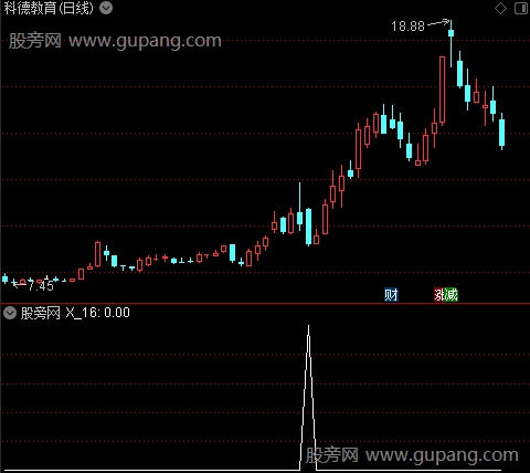 上涨回踩买之选股指标公式