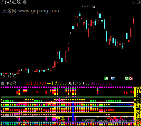 通达信看破趋势指标公式