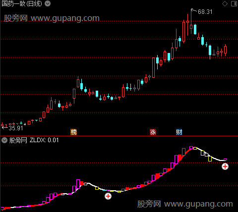 通达信主力动向趋势指标公式