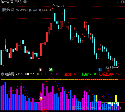 通达信马上启动指标公式