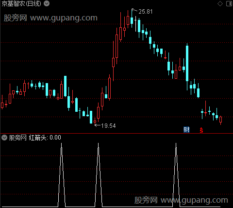 马上启动之红箭头选股指标公式 马上启动之红箭头选股指标公式