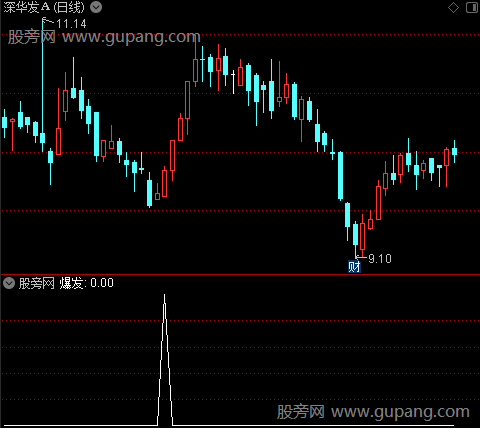 马上启动之爆发选股指标公式