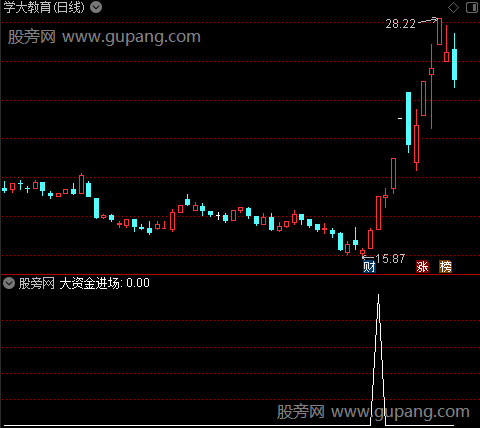 轻松波段操作之大资金进场选股指标公式