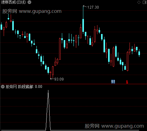 轻松波段操作之阶段底部选股指标公式