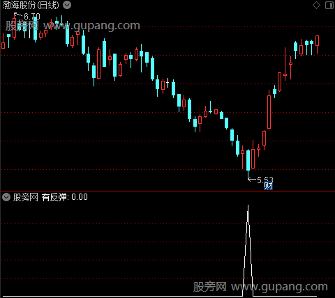 轻松波段操作之有反弹选股指标公式