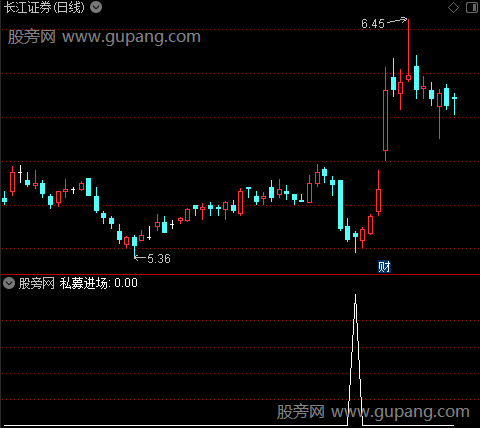 看破趋势之私募进场加仓选股指标公式