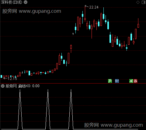 看破趋势之启动选股指标公式