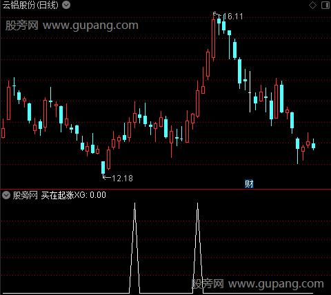 看破趋势之买在起涨选股指标公式