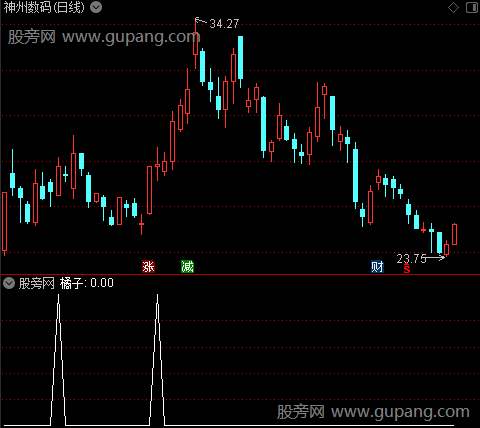 通达信橘子突破选股指标公式