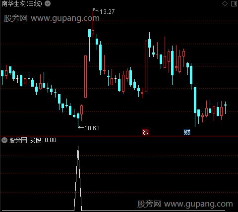 趋势探底之选股指标公式