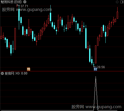 操盘小试之选股指标公式