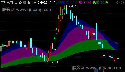 通达信筹码通道主图指标公式