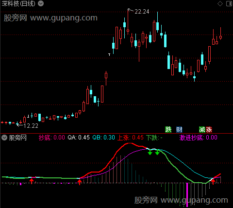   通达信小白抄底指标公式 源码