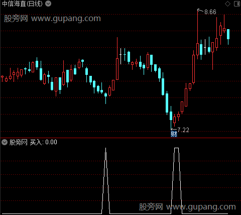 极限波段买入之买入选股指标公式