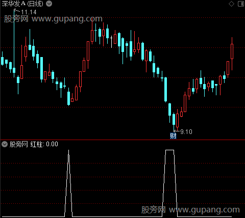 极限波段买入之红柱选股指标公式