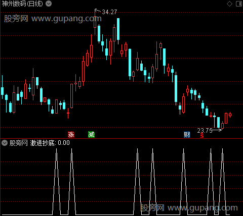 小白抄底之激进抄底选股指标公式