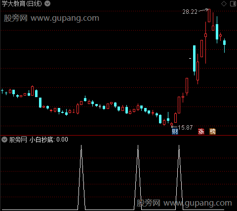 小白抄底之小白抄底选股指标公式