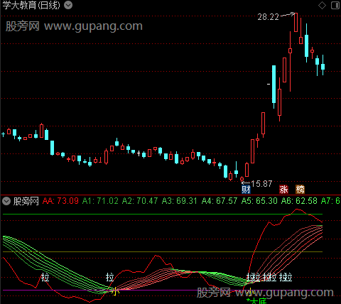 通达信KD演化指标公式