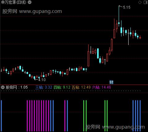 通达信均线粘合同图指标公式