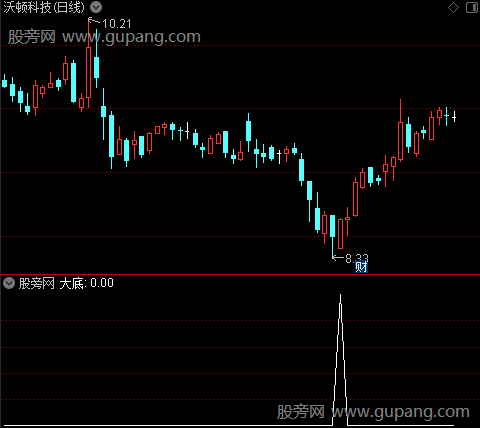 KD演化之大底选股指标公式