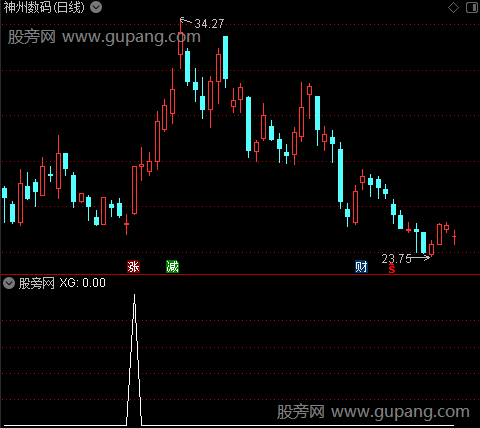 金钱爆之选股指标公式