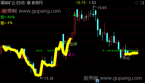 通达信超短操作主图指标公式