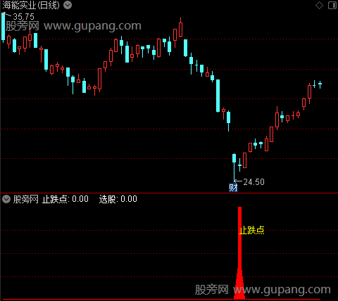 通达信止跌点指标公式