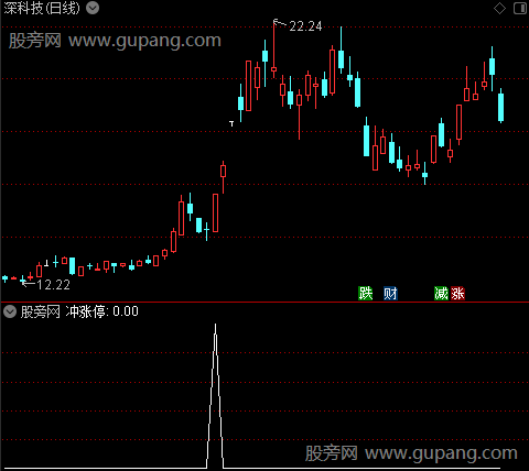 超短操作主图之冲涨停选股指标公式