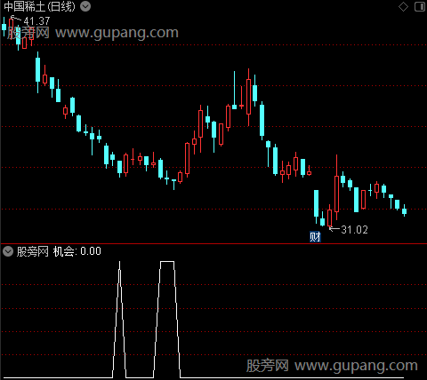 超短操作主图之机会选股指标公式