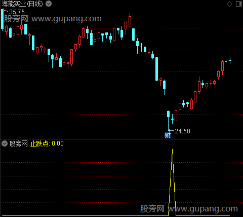 止跌点之选股指标公式