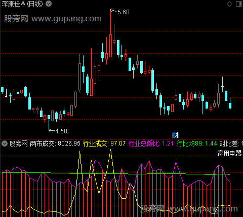 通达信板块量比指标公式