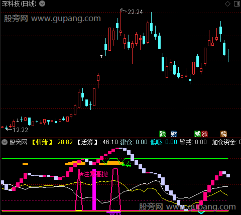 通达信耐得住守得住指标公式