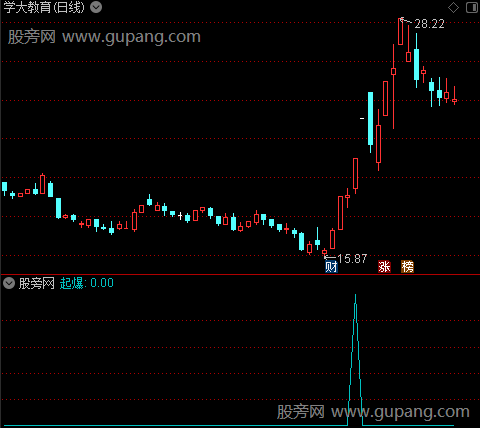 耐得住守得住之起爆选股指标公式