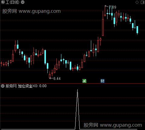 耐得住守得住之加仓资金选股指标公式