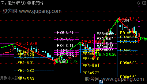 通达信缠论分笔预测主图指标公式