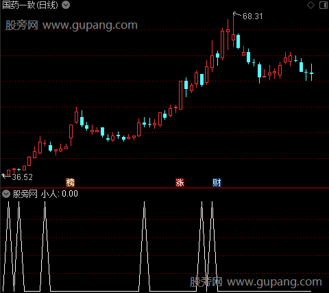 黄金共振之小人选股指标公式