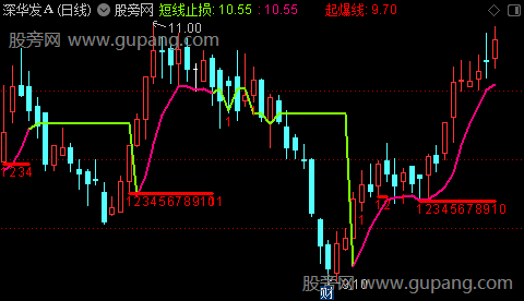 通达信精简三步战法主图指标公式