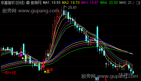 通达信一阳穿十线主图指标公式