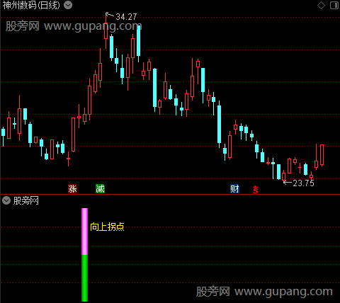 通达信向上拐点指标公式